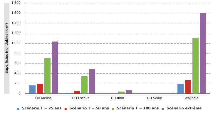 Superficies en zone inondable en Wallonie, par district hydrographique* et par scénario** d’intensité de crues